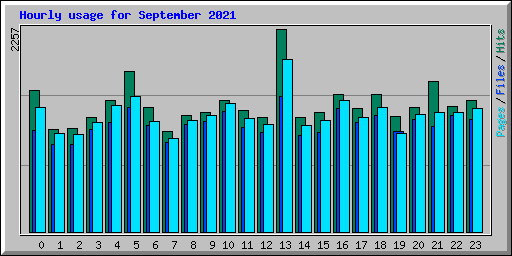 Hourly usage for September 2021