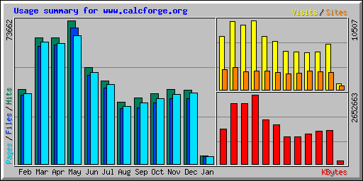Usage summary for www.calcforge.org