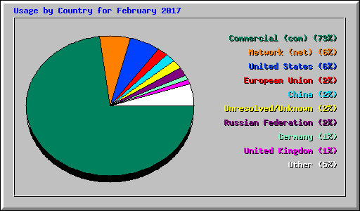 Usage by Country for February 2017
