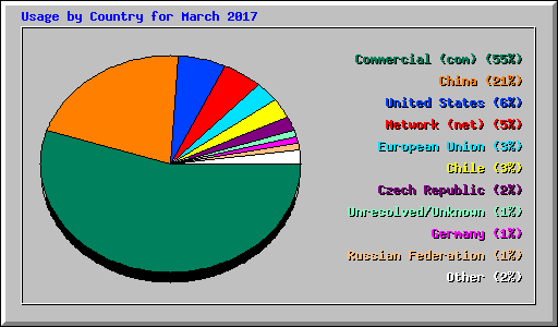 Usage by Country for March 2017