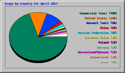 Usage by Country for April 2017