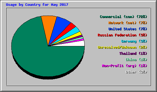 Usage by Country for May 2017