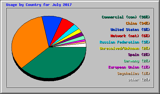 Usage by Country for July 2017
