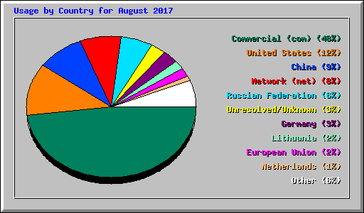Usage by Country for August 2017