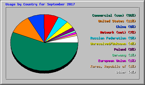 Usage by Country for September 2017