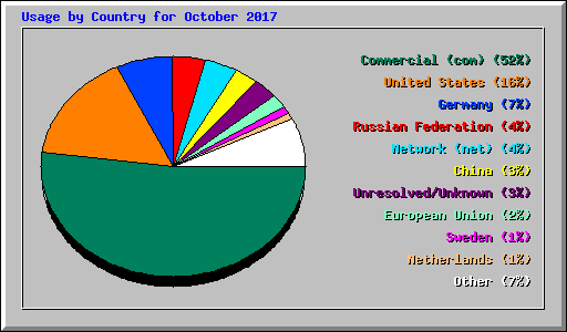 Usage by Country for October 2017
