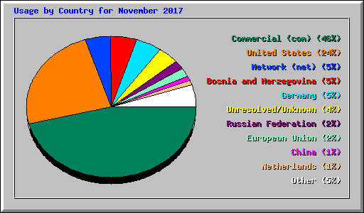 Usage by Country for November 2017