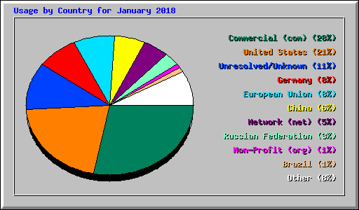 Usage by Country for January 2018