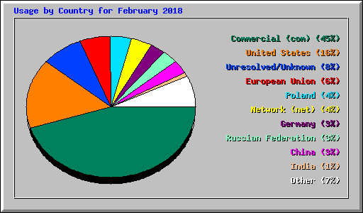 Usage by Country for February 2018