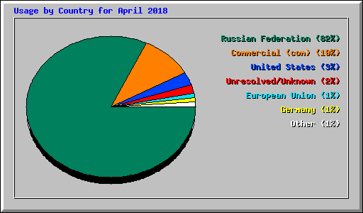 Usage by Country for April 2018