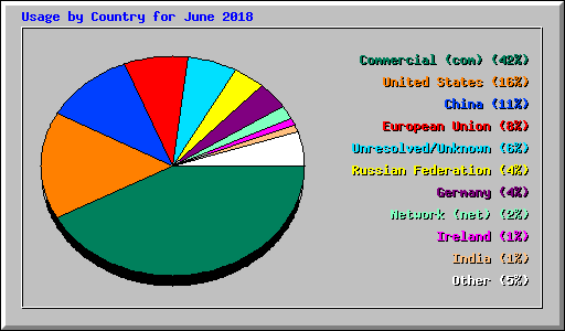 Usage by Country for June 2018