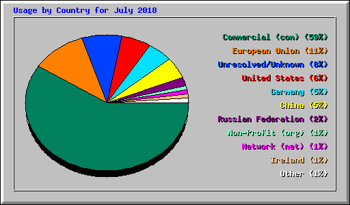 Usage by Country for July 2018