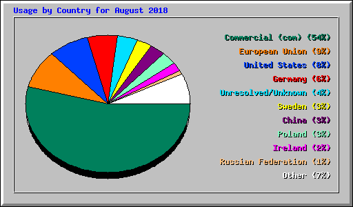 Usage by Country for August 2018