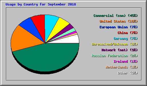 Usage by Country for September 2018