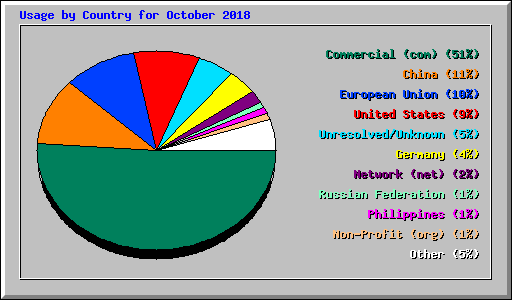 Usage by Country for October 2018