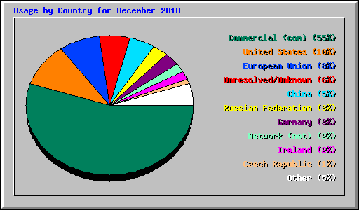 Usage by Country for December 2018