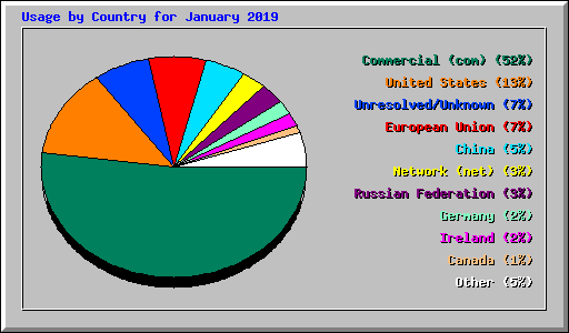 Usage by Country for January 2019