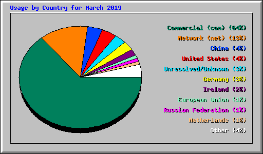 Usage by Country for March 2019