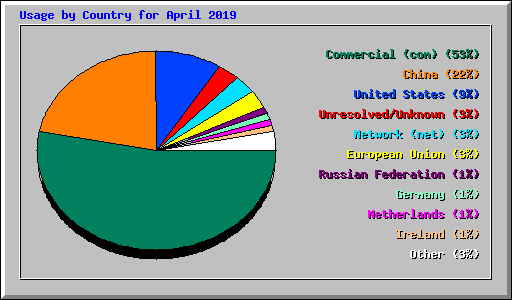 Usage by Country for April 2019