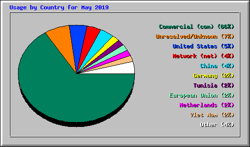 Usage by Country for May 2019