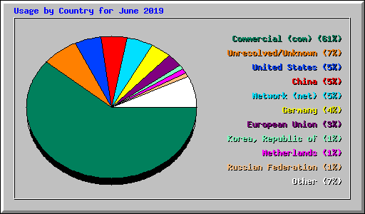 Usage by Country for June 2019