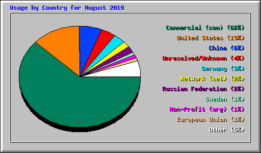 Usage by Country for August 2019