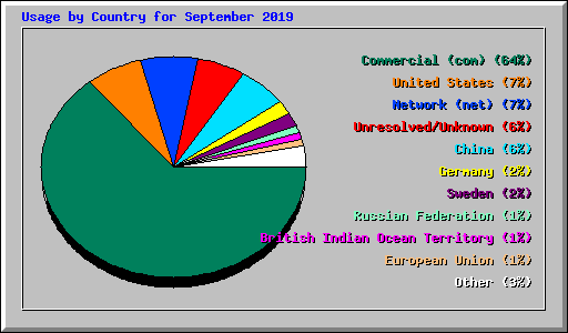 Usage by Country for September 2019