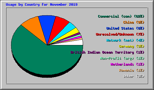 Usage by Country for November 2019