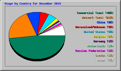 Usage by Country for December 2019