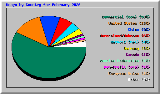 Usage by Country for February 2020