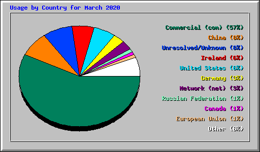 Usage by Country for March 2020