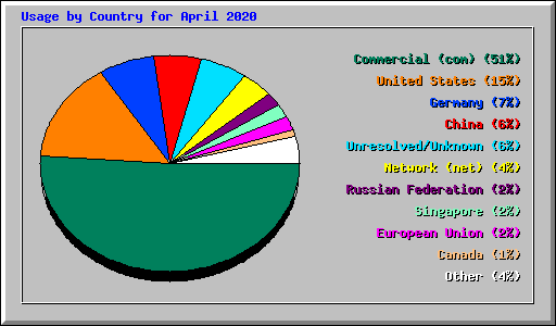 Usage by Country for April 2020