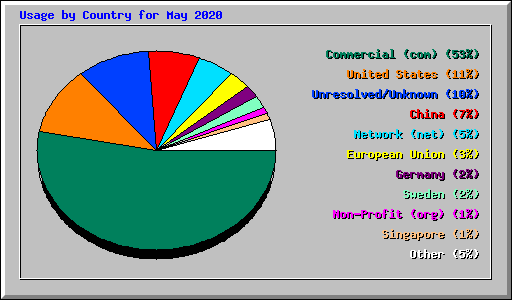 Usage by Country for May 2020