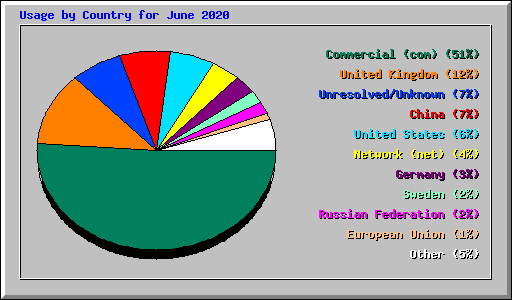 Usage by Country for June 2020