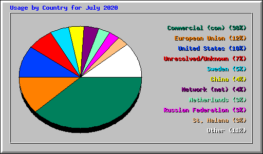 Usage by Country for July 2020