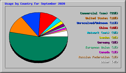 Usage by Country for September 2020