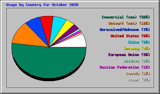 Usage by Country for October 2020
