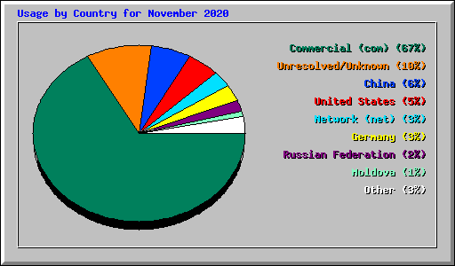 Usage by Country for November 2020