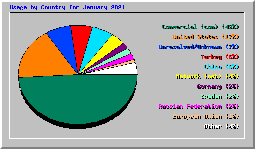 Usage by Country for January 2021