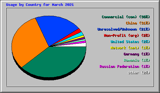 Usage by Country for March 2021