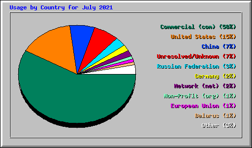 Usage by Country for July 2021