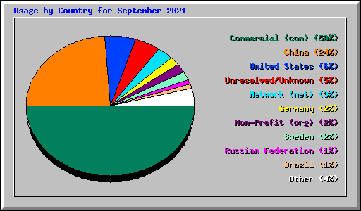 Usage by Country for September 2021