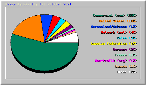Usage by Country for October 2021