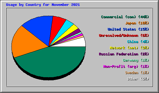 Usage by Country for November 2021