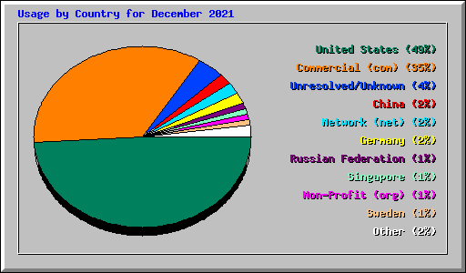 Usage by Country for December 2021