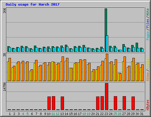 Daily usage for March 2017