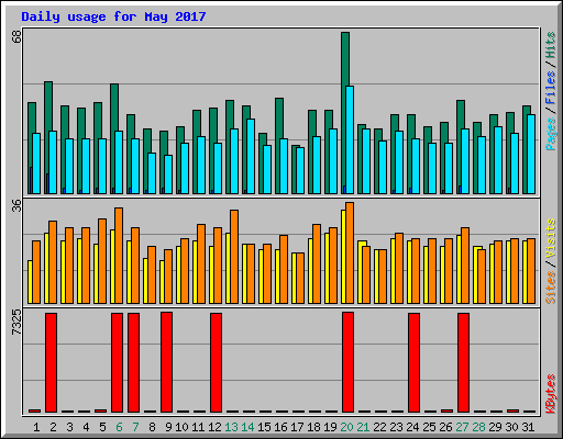 Daily usage for May 2017