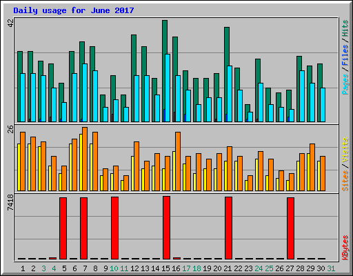Daily usage for June 2017