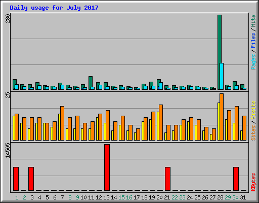 Daily usage for July 2017