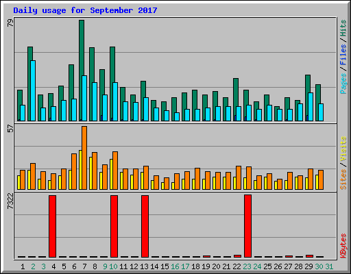 Daily usage for September 2017